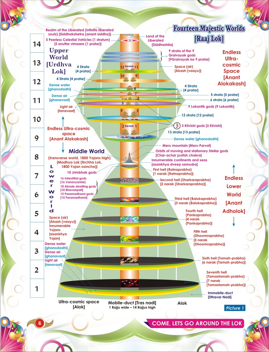 The fourteen majestic worlds of the Jain universe: seven hells in the lower world, the middle world with Mount Meru, the twelve devlokas, nine graiveyaka and five anuttara heavens above, and the siddha-śilā at the crown