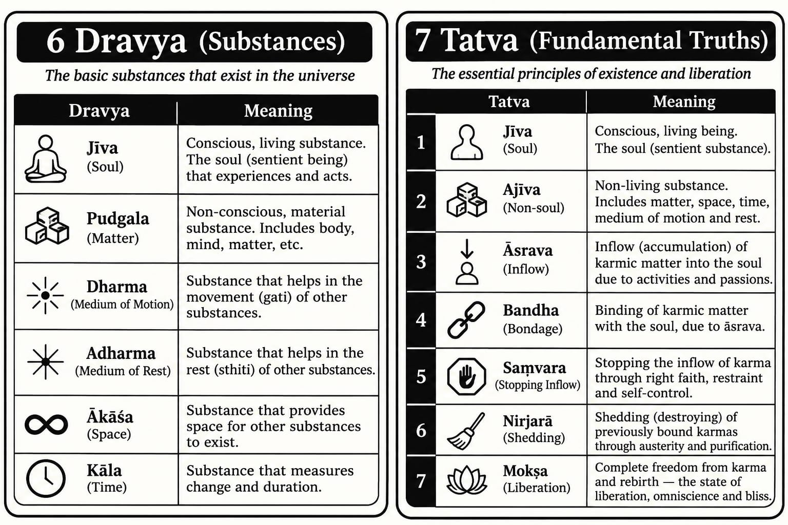 Six dravyas and seven tattvas — illustrated cards