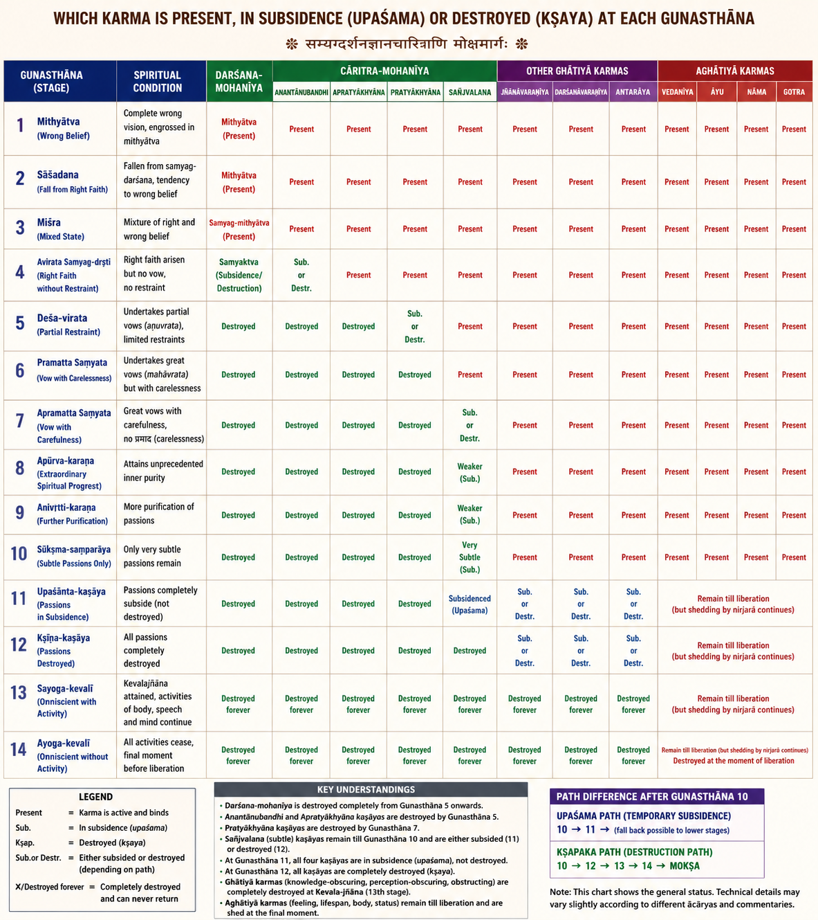 Karma status at each guṇasthāna